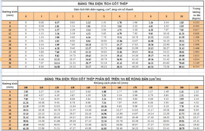 Bảng tra diện tích cốt thép