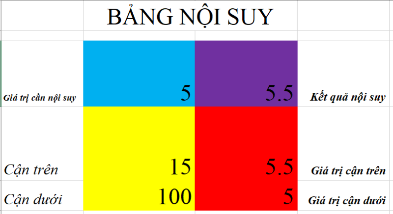 bang-excel-noi-suy-tu-dong